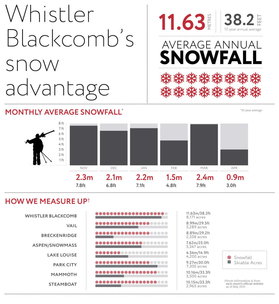 Blackcomb's snow advantage annual average