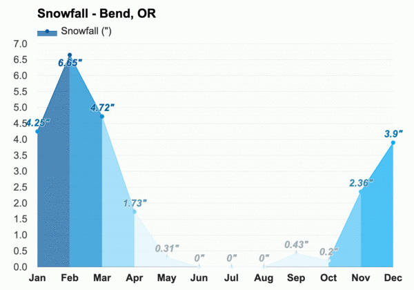Bend Oregon Winter Average Snowfall Chart