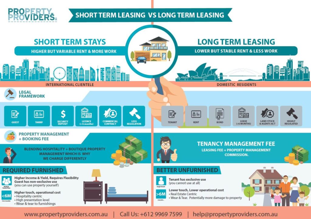 Long-Term Leasing vs. Short-Term Stays Comparison Infographic